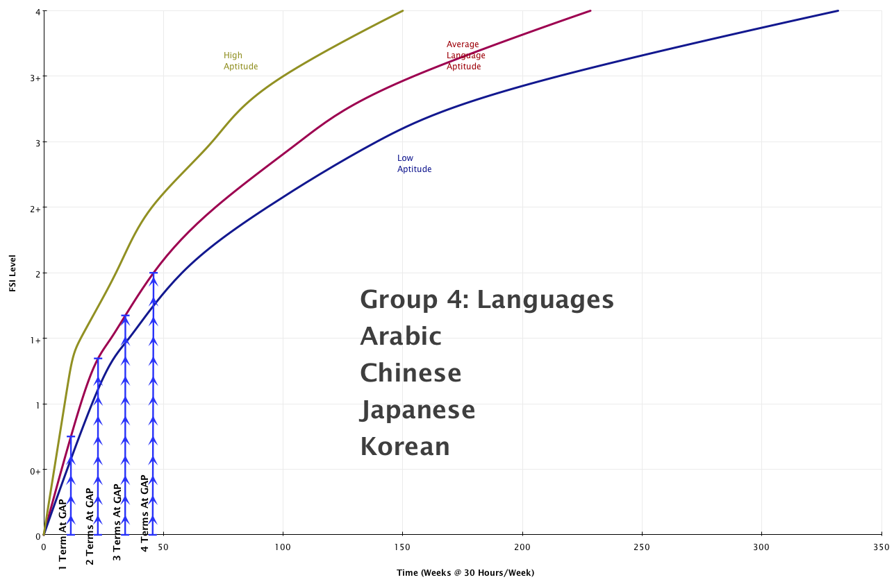 Graph of Group 4 Languages by Time